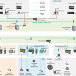 Automation engineering Latin America