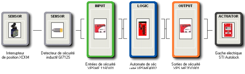 Automation engineering Latin America